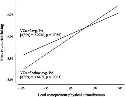 Physical attractiveness, same-sex stimuli, and male venture capitalists’ financial risk-taking